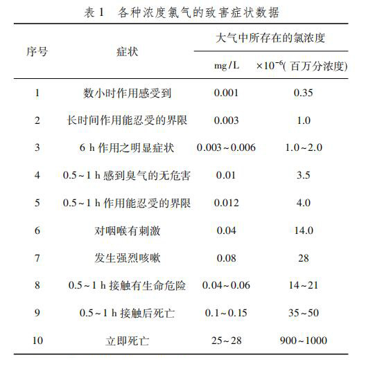 工作場所氯氣報警系統設計及一級二級報警值設置(圖3)