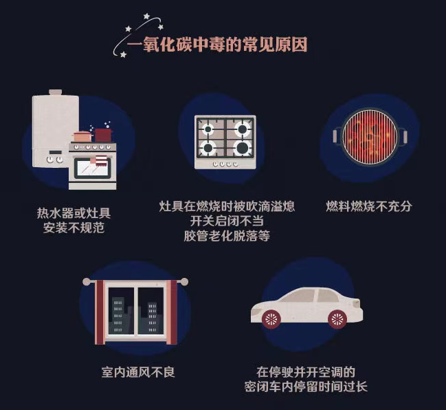 冬季是一氧化碳中毒高發期 這些情況都可能造成一氧化碳中毒(圖1)