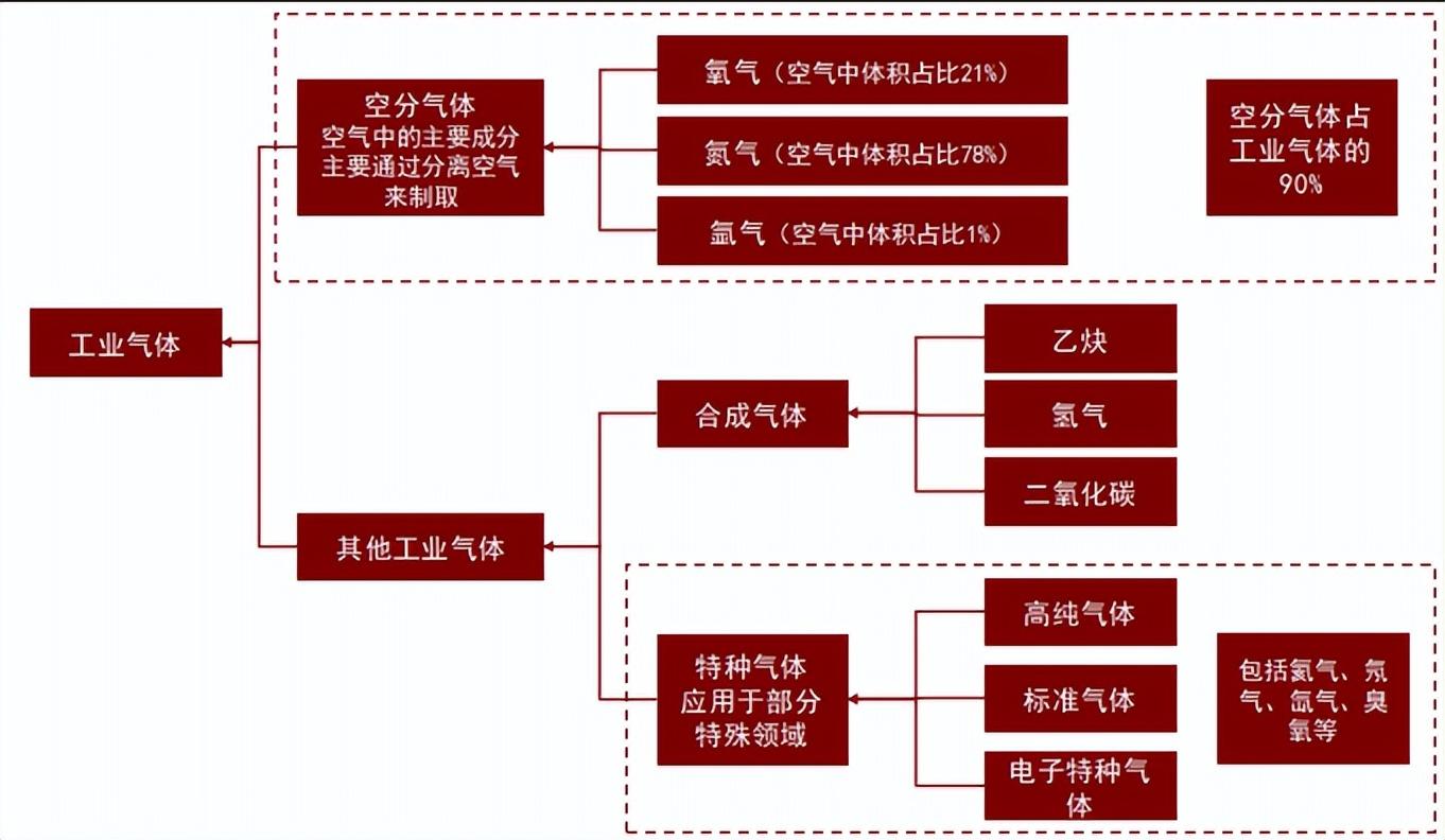 索富通分享：工業(yè)氣體分類及產(chǎn)業(yè)鏈梳理(圖1)