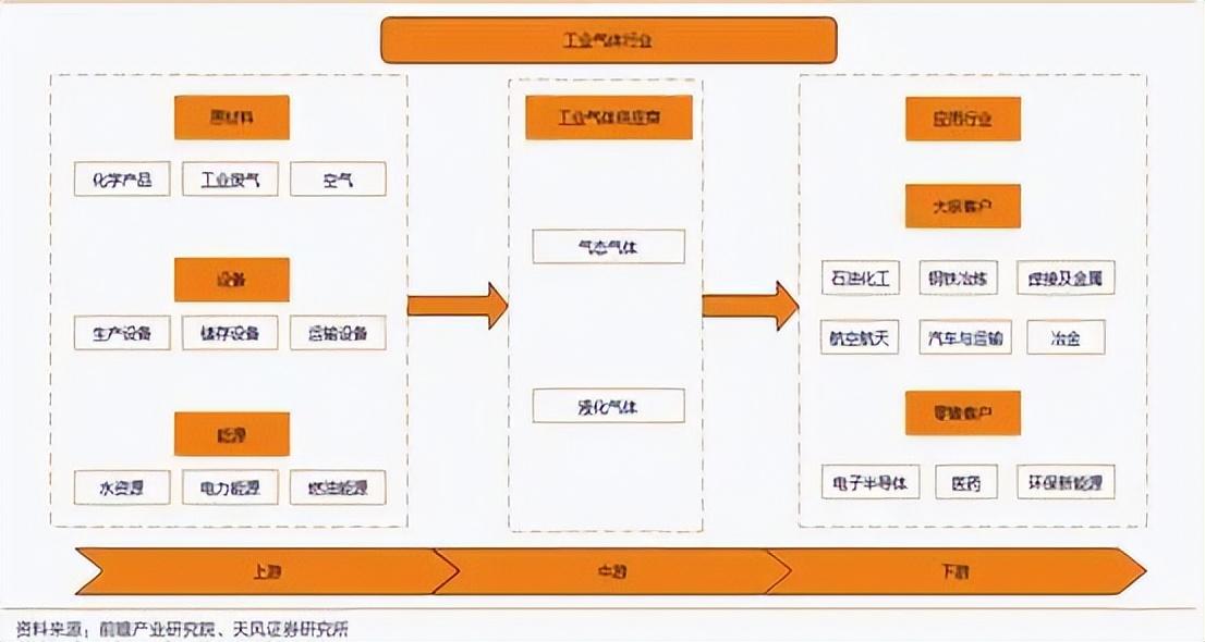 索富通分享：工業(yè)氣體分類及產(chǎn)業(yè)鏈梳理(圖3)