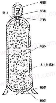乙炔氣瓶為什么不能放倒使用呢?(圖2)