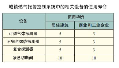 燃氣報警器質量標準及相關要求(圖1)