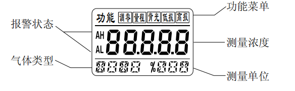 SST-9801TB液晶可燃氣體探測器顯示面板功能(圖1)