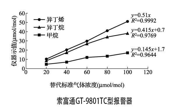 苯氣體檢測報(bào)警器校準(zhǔn)用異丁烯氣體代替(圖1)