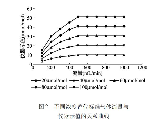 苯氣體檢測報(bào)警器校準(zhǔn)用異丁烯氣體代替(圖2)