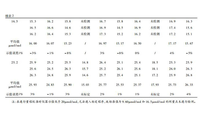 氯化氫氣體檢測儀校準方法探討(圖3)
